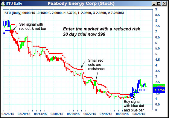 AbleTrend Trading Software BTU chart