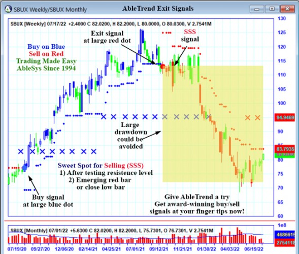 AbleTrend Trading Software SBUX chart