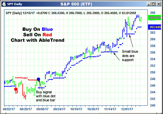 AbleTrend Trading Software SPY chart