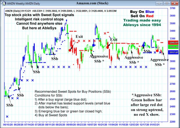 AbleTrend Trading Software AMZN chart