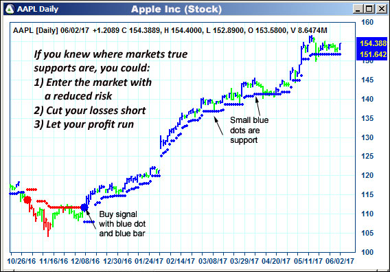 AbleTrend Trading Software AAPL chart