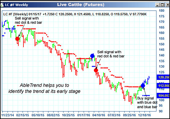 AbleTrend Trading Software LC chart