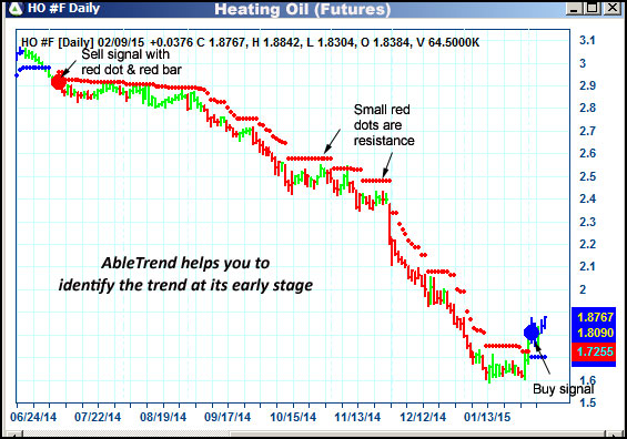 AbleTrend Trading Software HO chart