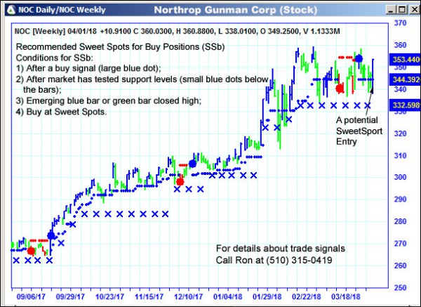 AbleTrend Trading Software NOC chart