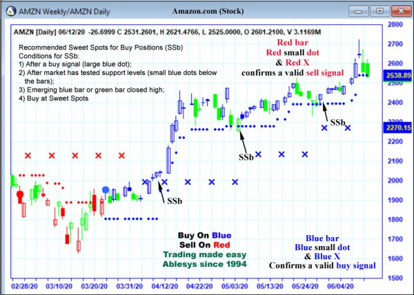 AbleTrend Trading Software AMZN chart