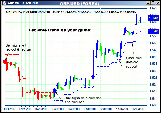 AbleTrend Trading Software GBP chart