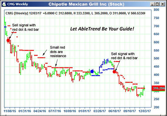 AbleTrend Trading Software CMG chart