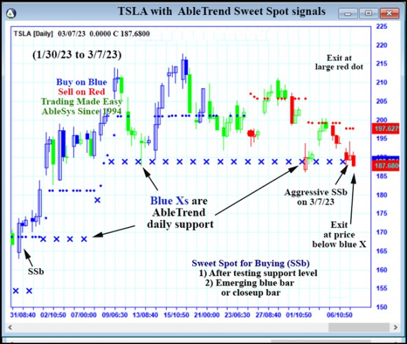 AbleTrend Trading Software TSLA chart