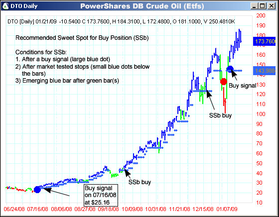 AbleTrend Trading Software DTO chart