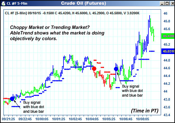 AbleTrend Trading Software CL chart