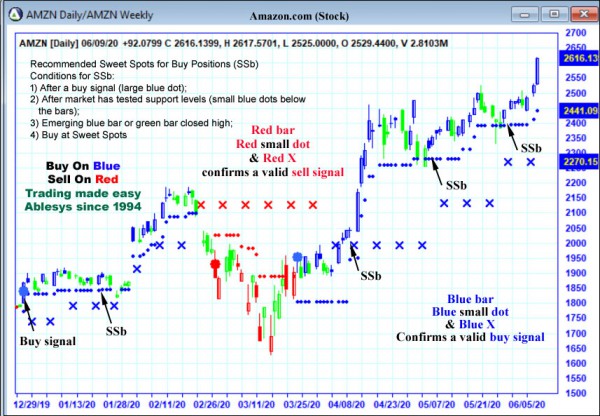 AbleTrend Trading Software AMZN chart