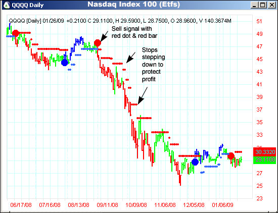 AbleTrend Trading Software QQQQ chart