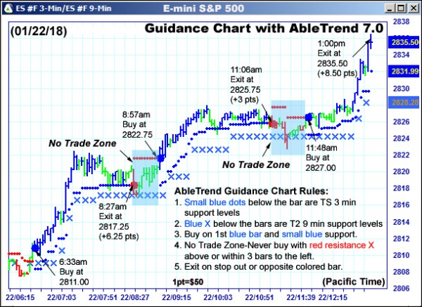 AbleTrend Trading Software ES chart