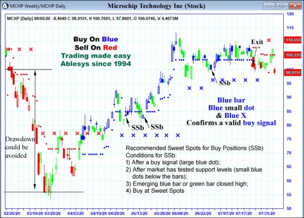 AbleTrend Trading Software MCHP chart