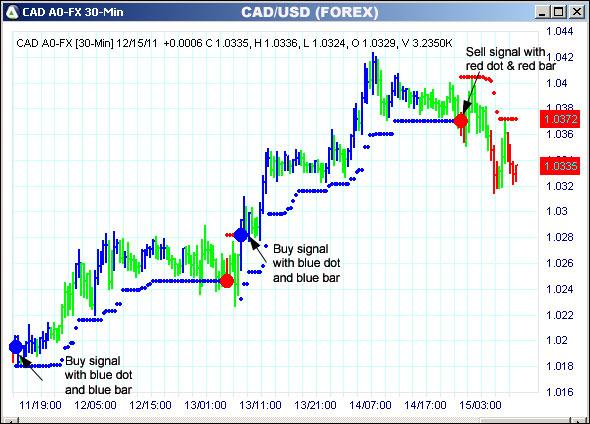 AbleTrend Trading Software CAD chart