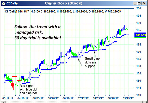 AbleTrend Trading Software CI chart