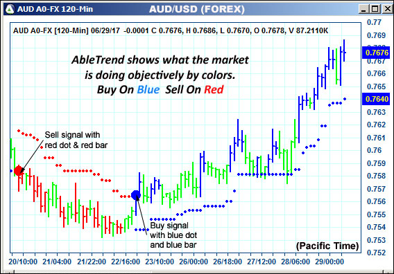 AbleTrend Trading Software AUD chart