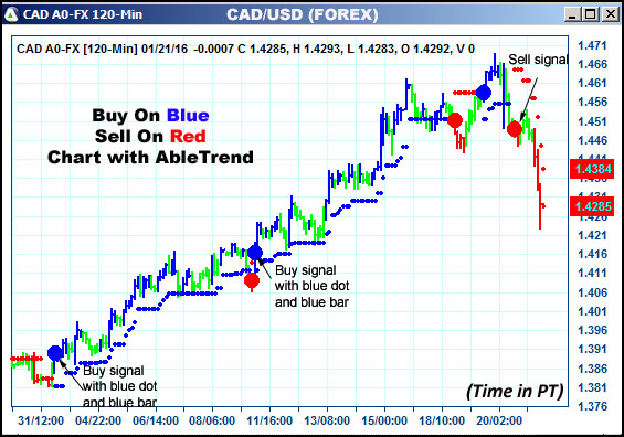 AbleTrend Trading Software CAD chart