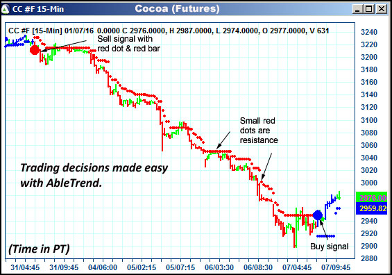 AbleTrend Trading Software CC chart