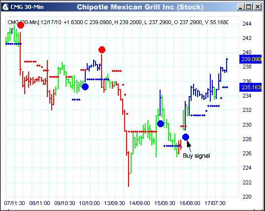 AbleTrend Trading Software CMG chart