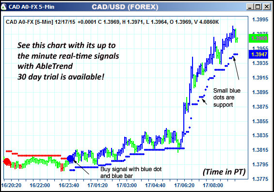 AbleTrend Trading Software CAD chart