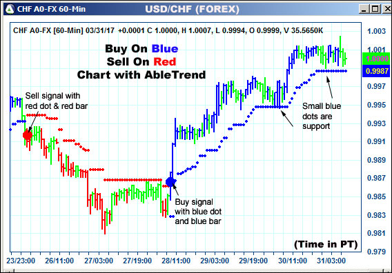 AbleTrend Trading Software CHF chart