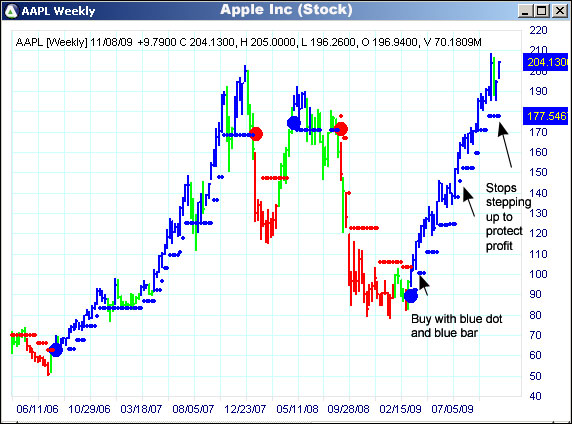 AbleTrend Trading Software AAPL chart