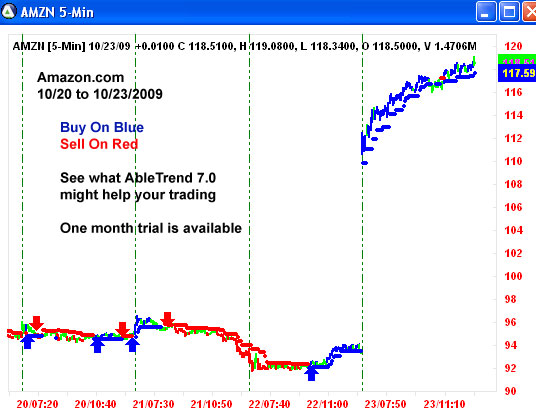 AbleTrend Trading Software AMZN chart