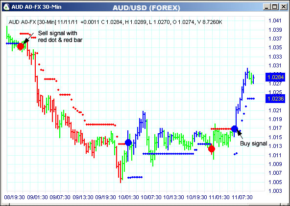 AbleTrend Trading Software AUD chart