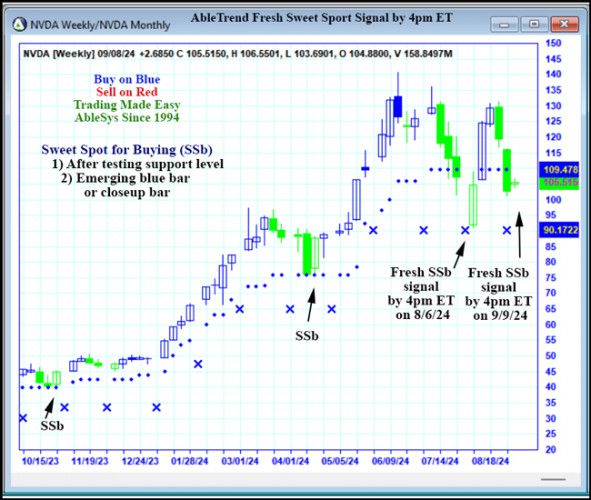 AbleTrend Trading Software NVDA chart