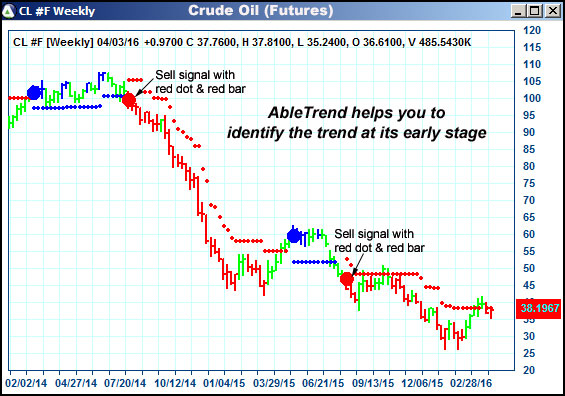 AbleTrend Trading Software CL chart