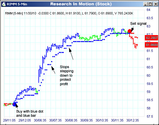 AbleTrend Trading Software RIMM chart