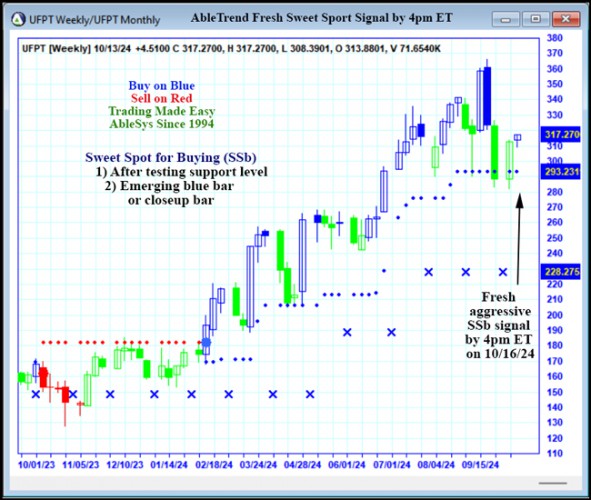 AbleTrend Trading Software UFPT chart