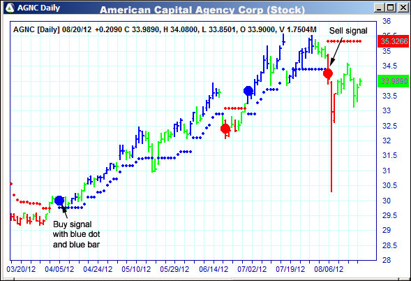 AbleTrend Trading Software AGNC chart