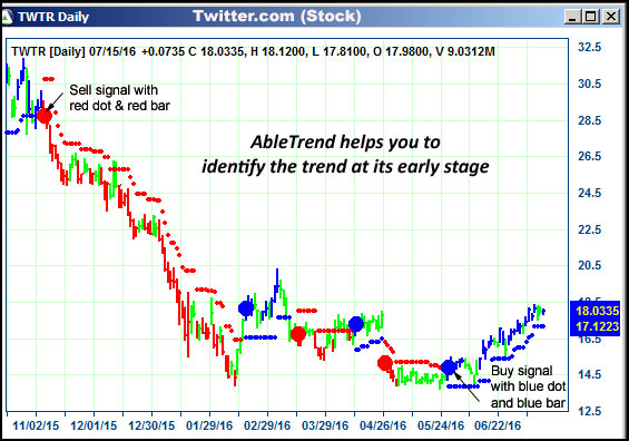 AbleTrend Trading Software TWTR chart