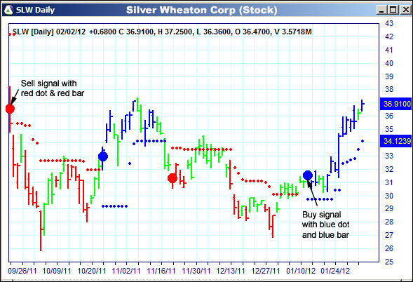 AbleTrend Trading Software SLW chart