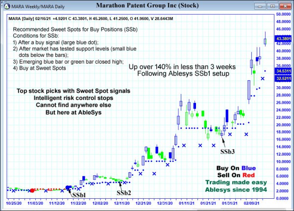 AbleTrend Trading Software MARA chart