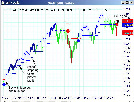 AbleTrend Trading Software $SPX chart