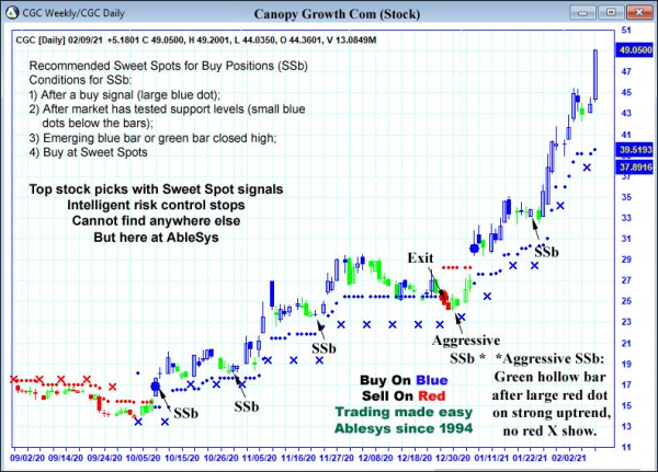 AbleTrend Trading Software CGC chart