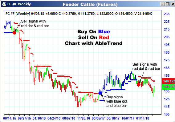 AbleTrend Trading Software FC chart