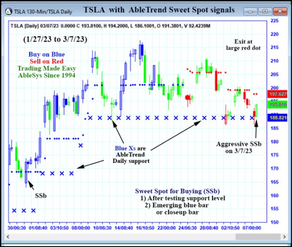 AbleTrend Trading Software TSLA chart