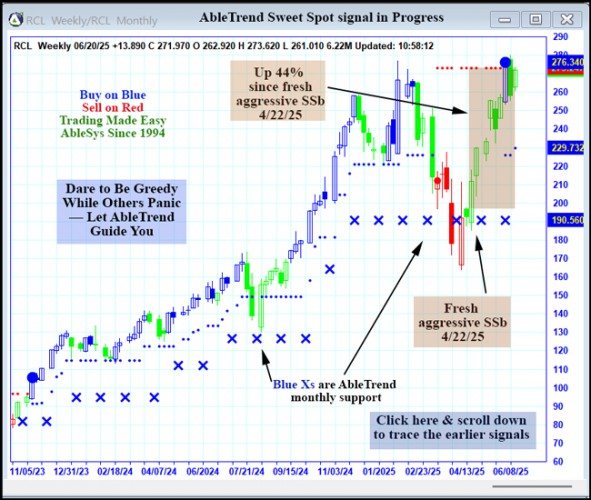 AbleTrend Trading Software RCL chart