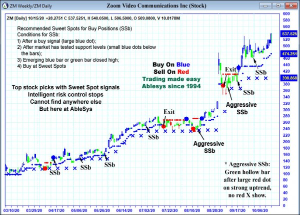 AbleTrend Trading Software ZM chart