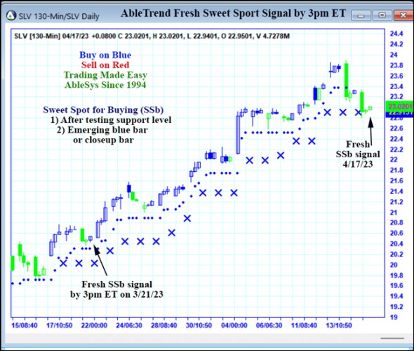 AbleTrend Trading Software SLV chart