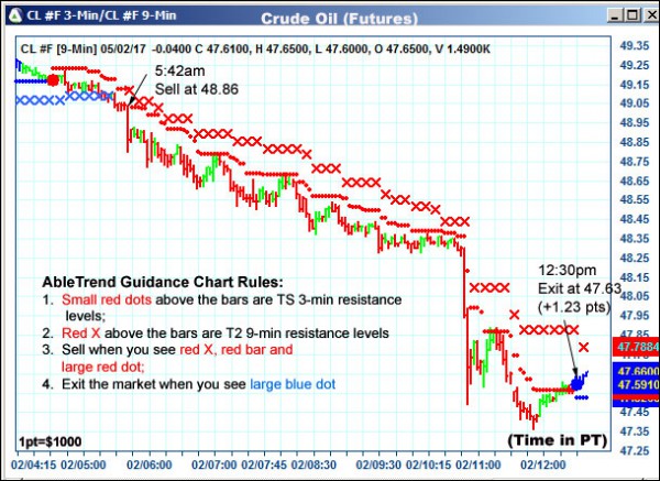 AbleTrend Trading Software CL chart