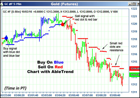 AbleTrend Trading Software GC chart