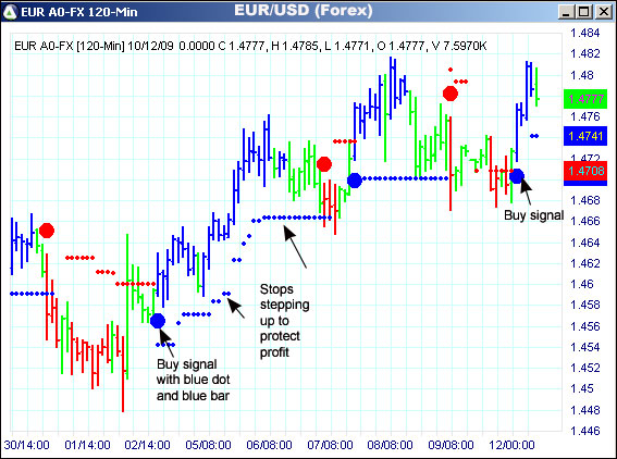 AbleTrend Trading Software EUR/USD chart