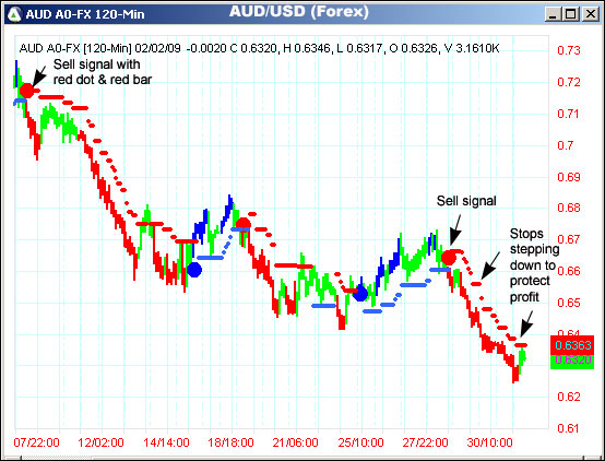 AbleTrend Trading Software AUD/USD chart