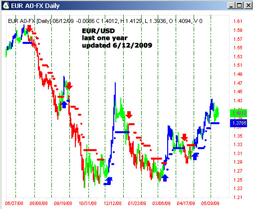 AbleTrend Trading Software EUR/USD chart