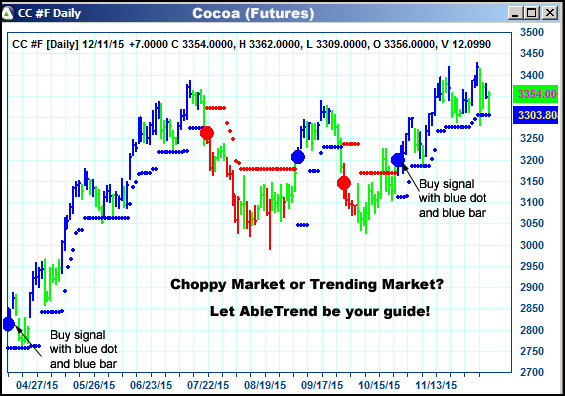 AbleTrend Trading Software CC chart